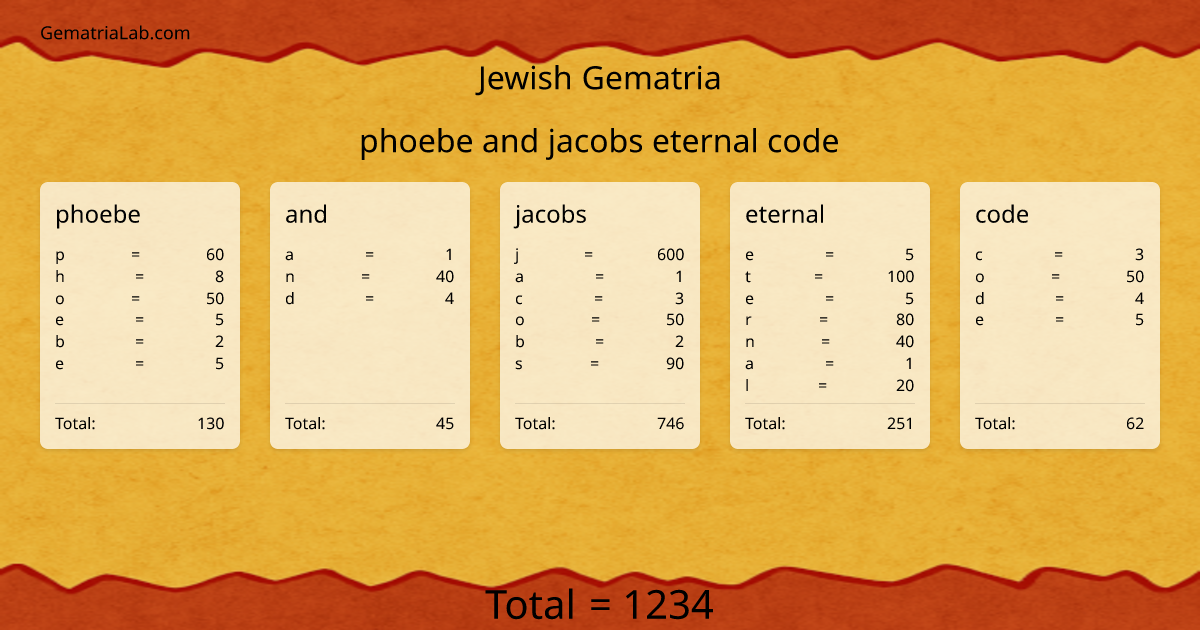 phoebe and jacobs eternal code in jewish Gematria